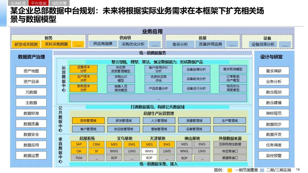数据中台架构总体规划:战略定位、架构设计、技术实现与实施路径_企业信息规划 数据中台 方案-CSDN博客