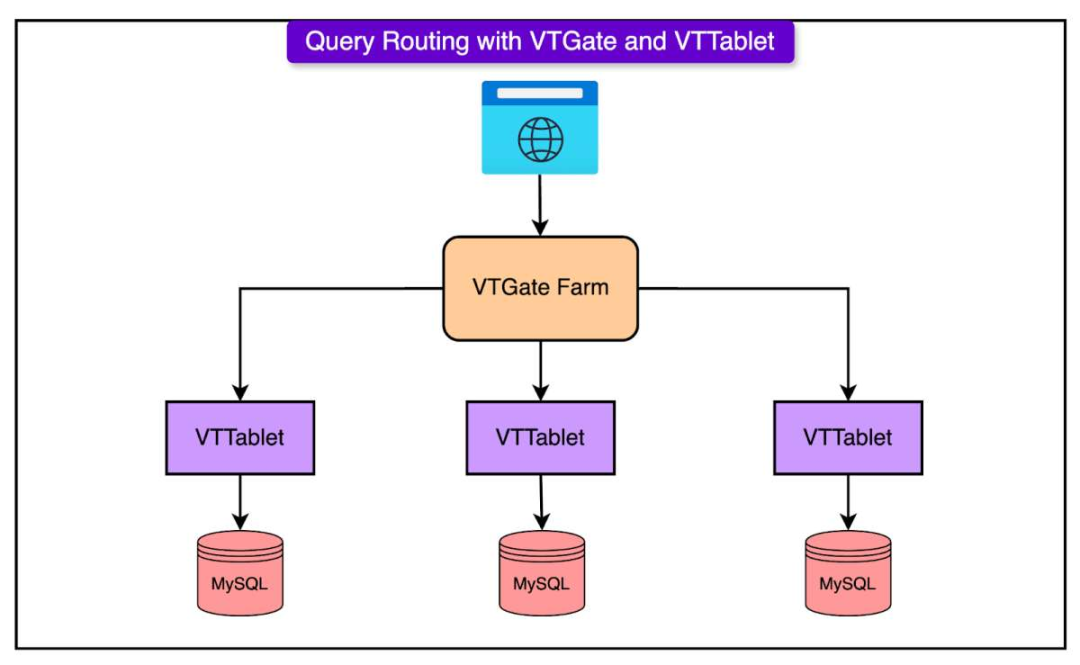 Vitess 查询路由架构：VTGate 接收请求，通过 VTTablet 路由到各 MySQL 分片