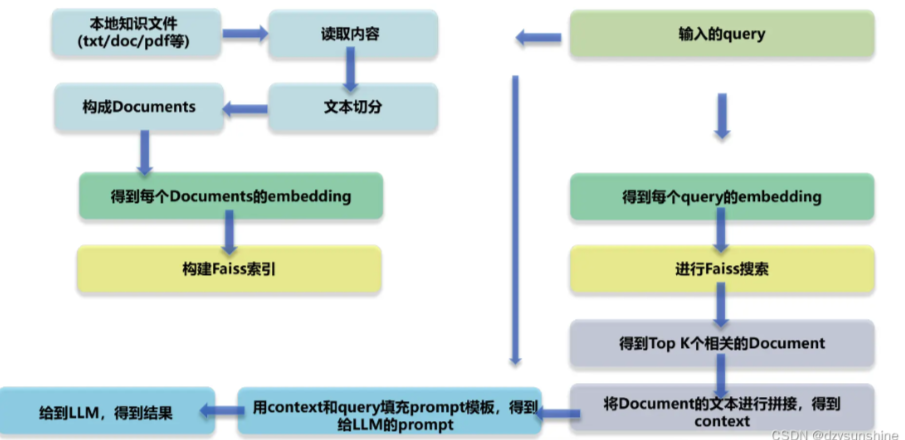 RAG架构示意图