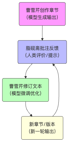 创作 - 反馈 - 优化流程可视化