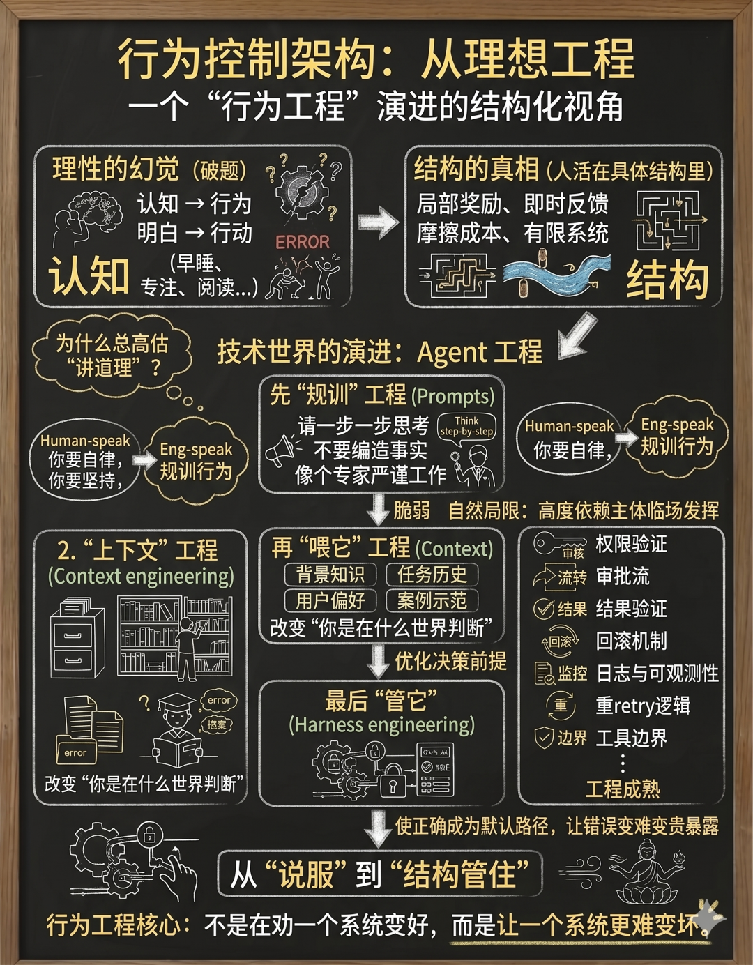 人活在结构里，而非真理中-从 Agent 工程的演进，谈一个对普通人也极其重要的道理