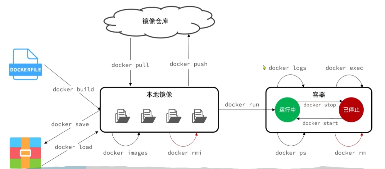docker安装使用教程