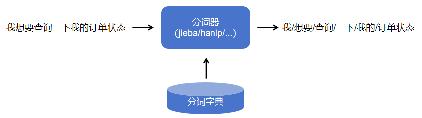 意图识别全解析：从入门到大模型应用，收藏级技术指南_意图识别如果错误-CSDN博客