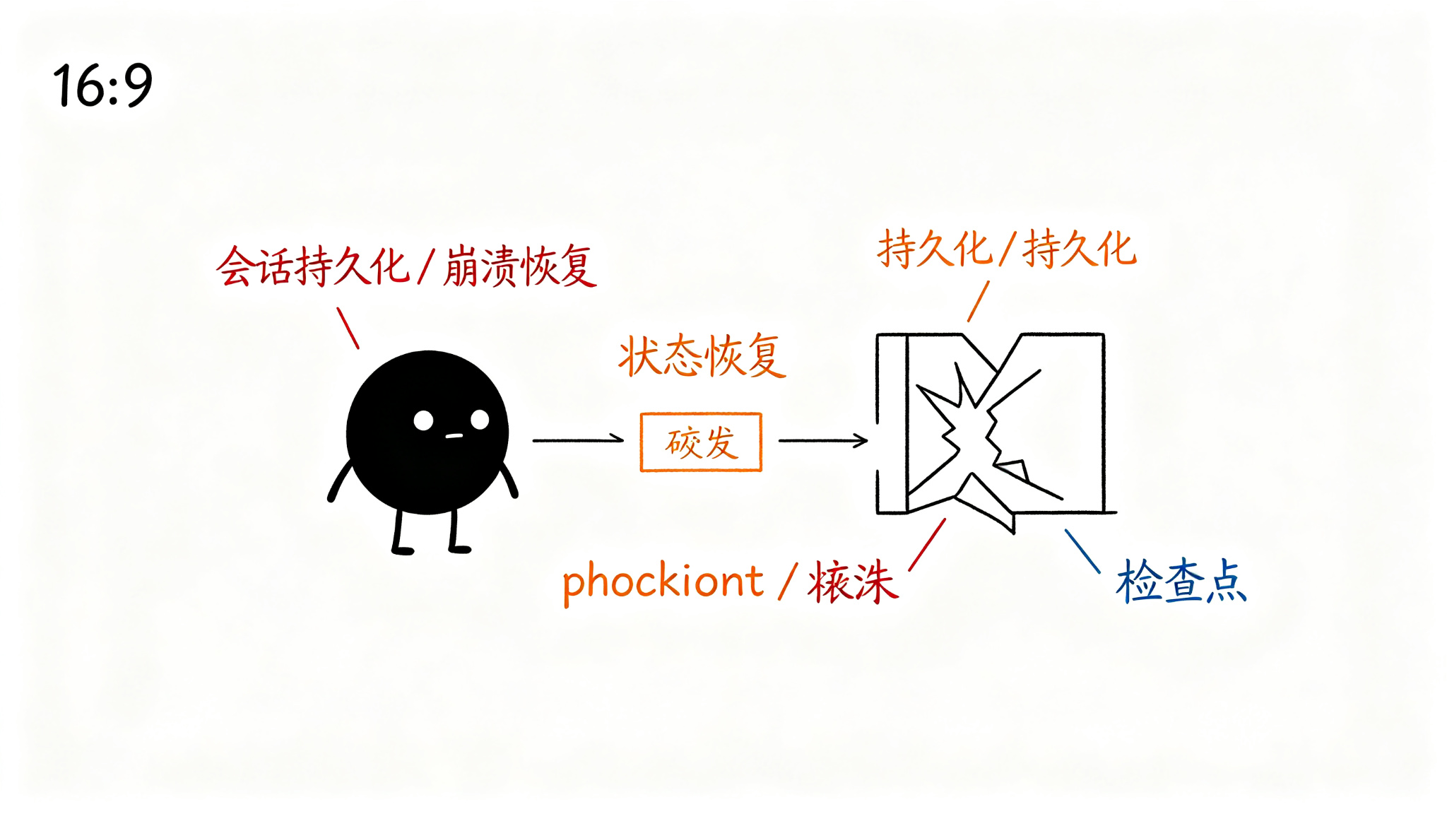 存储格式与序列化