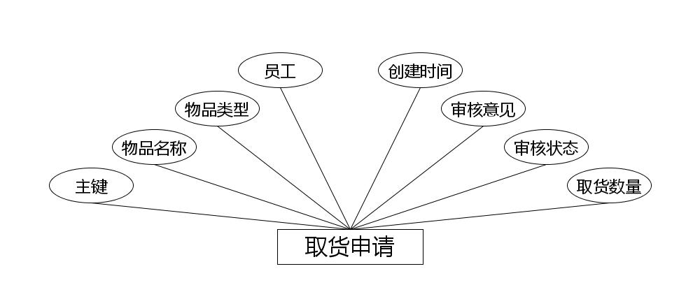 取货申请实体属性图