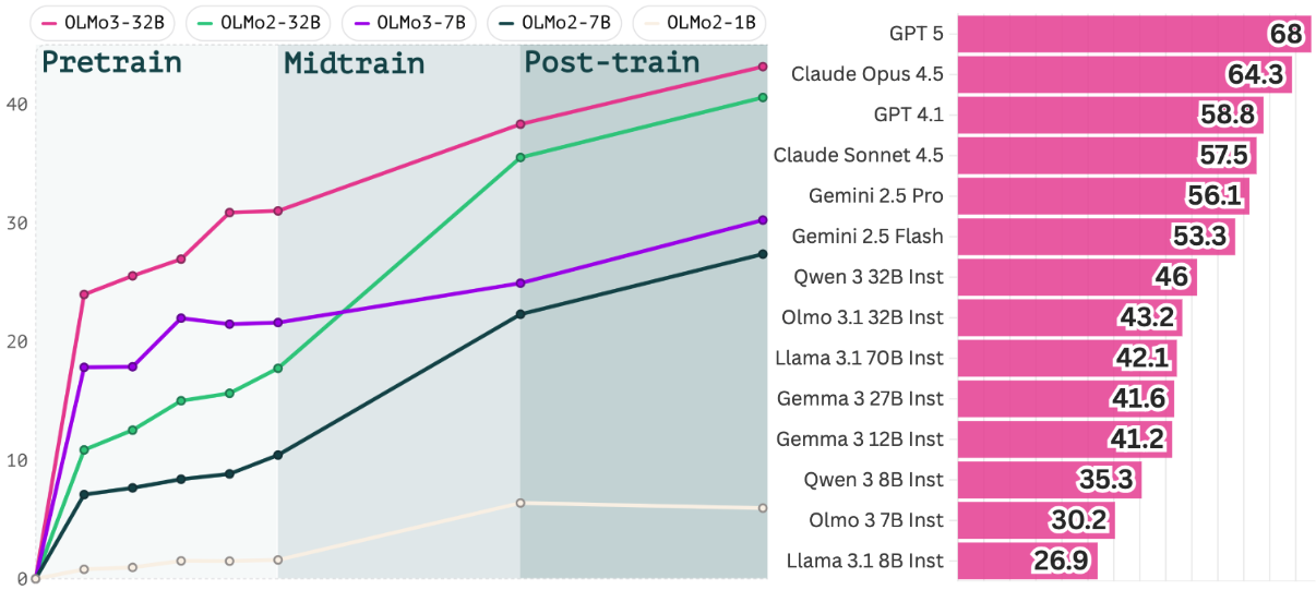 OLMo系列模型的缩放趋势