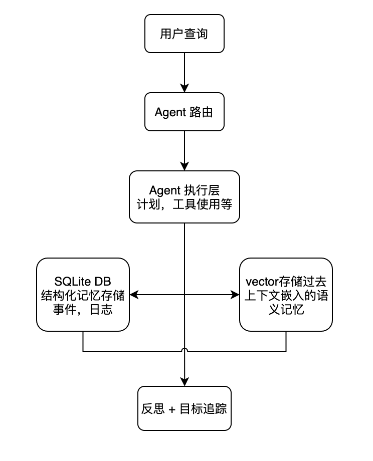 让AI Agent拥有记忆！SQLite+向量检索完整方案（保姆级教程），收藏这篇就够了！_sqlite+向量库-CSDN博客