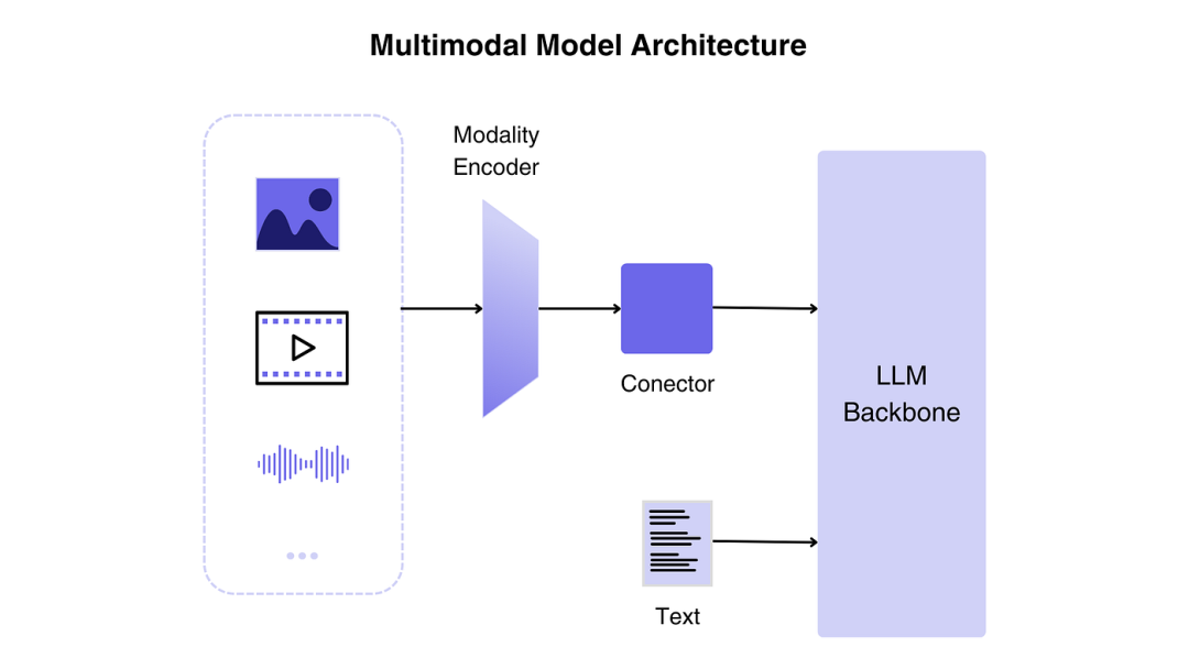 Multimodal Large Language Models (MLLMs) transforming Computer Vision | by  The Tenyks Blogger | Medium
