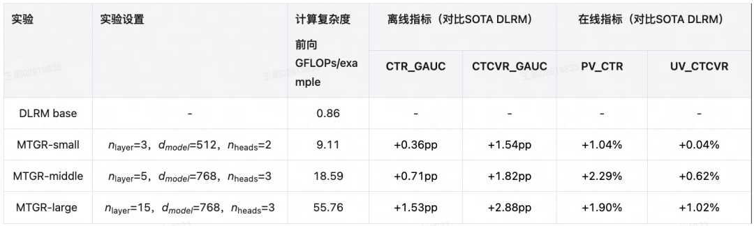 表6 不同尺寸MTGR模型Scaling Law效果