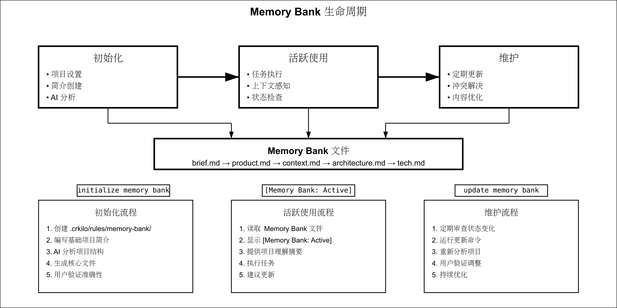 /Users/zhaopeng/Downloads/compressed/memory-bank-lifecycle-simple.png