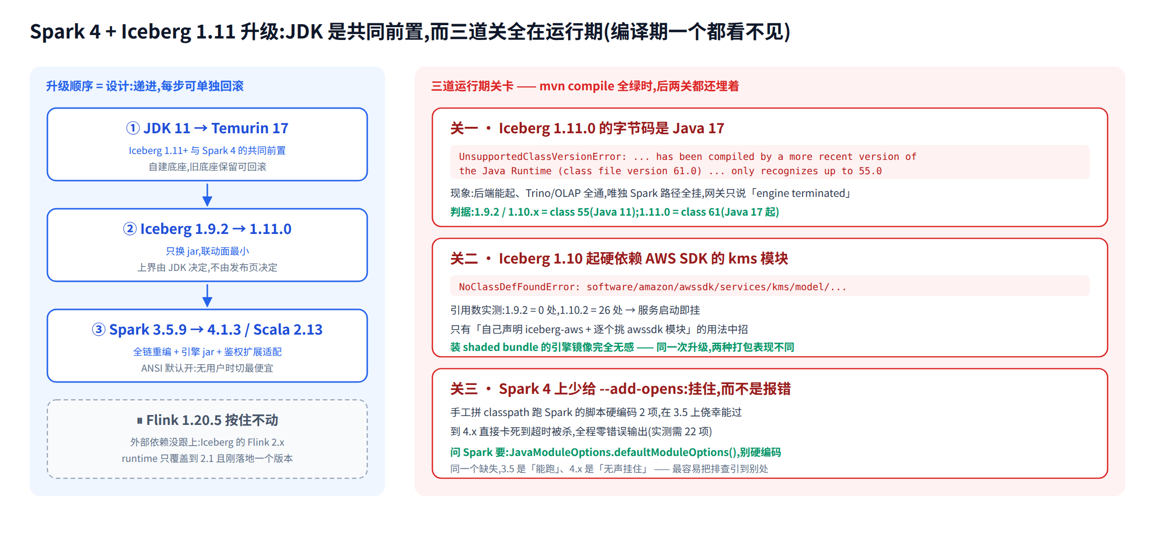 Spark 4 + Iceberg 1.11 升级依赖链:JDK 是共同前置,三道关全在运行期