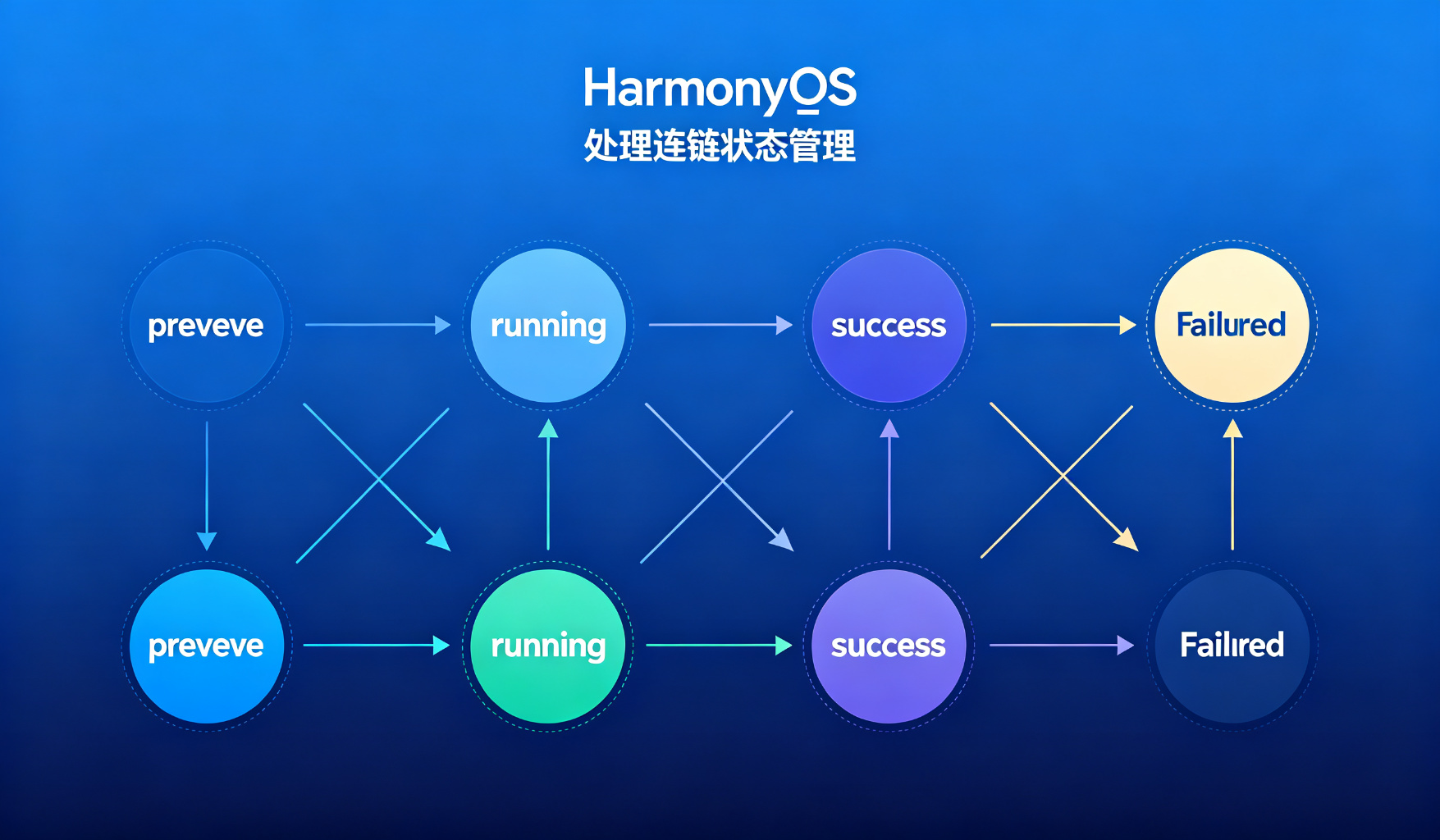 状态管理示意图