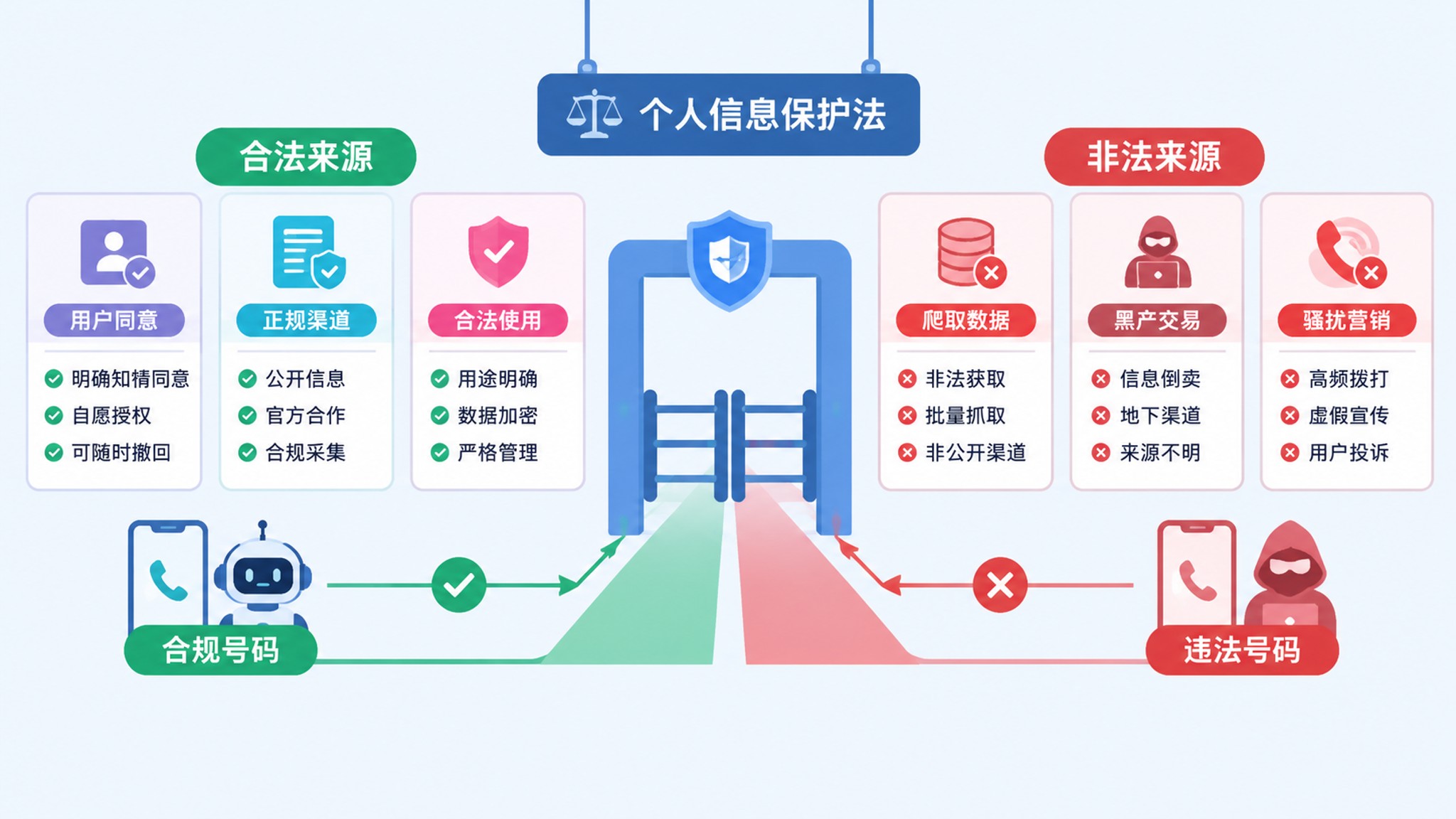 AI电销号码来源与合规边界示意