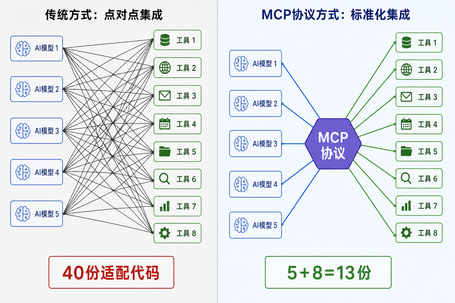 N×M集成地狱 vs MCP标准化