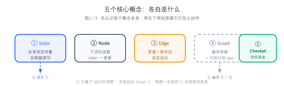 图1 核心概念各自是什么