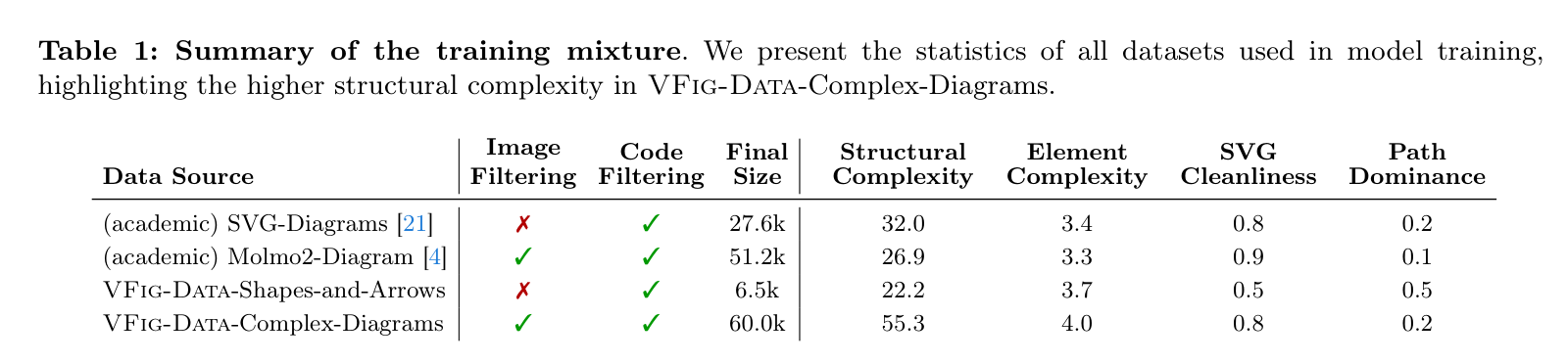 VFig-Data 数据集统计信息：展示了不同来源数据的复杂度与清洁度