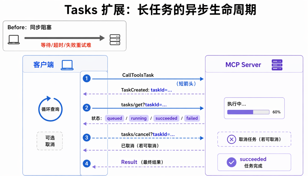 四、长任务：从同步阻塞到 Tasks 扩展 插图