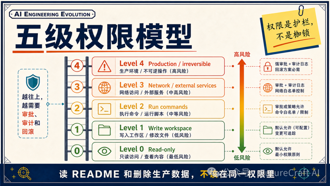 Agent 权限应该按风险分级，而不是一个总开关