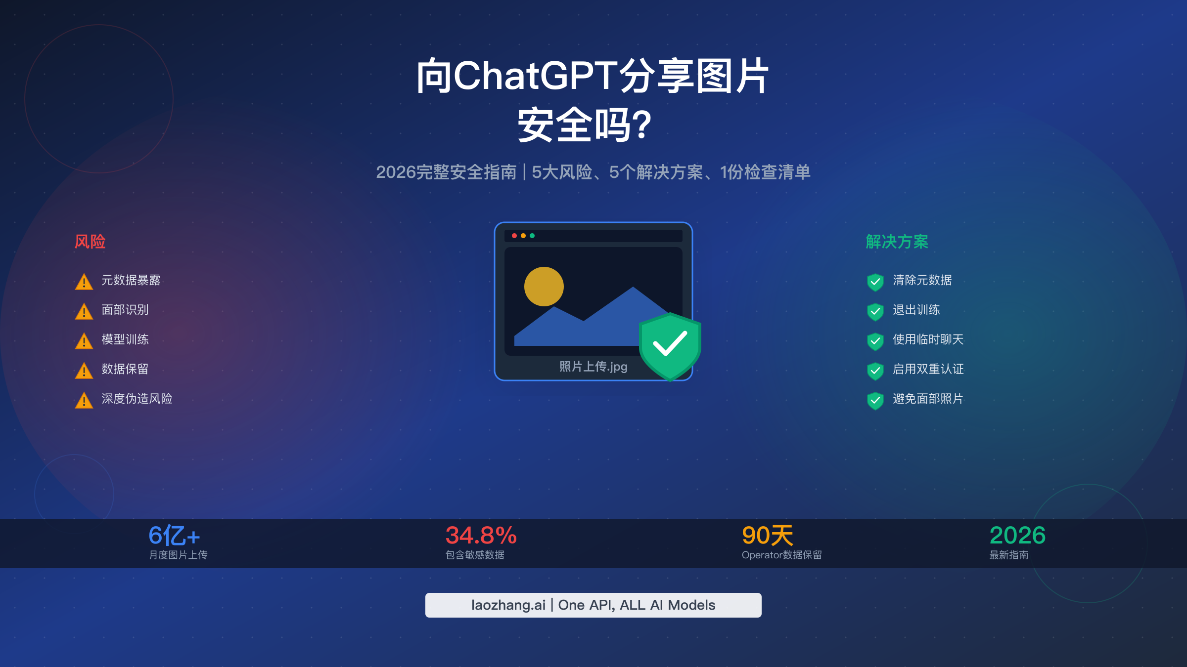 向ChatGPT分享图片安全吗?2026完整安全指南| LaoZhang AI Blog