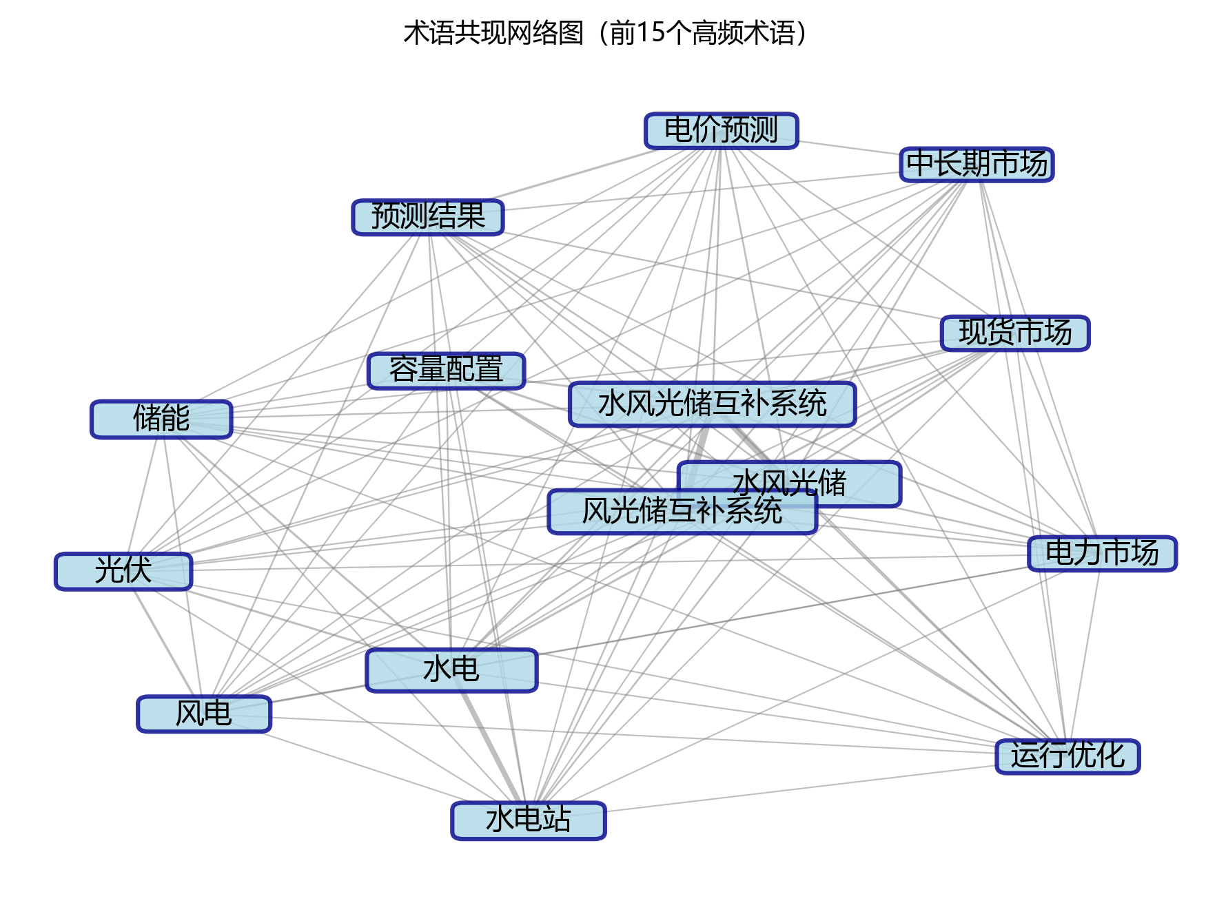 术语共现网络图