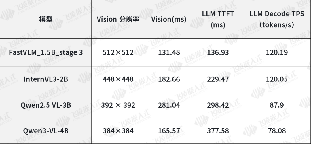 Android 系统 RK3588VLM模型端侧推理核⼼性能数据：.png