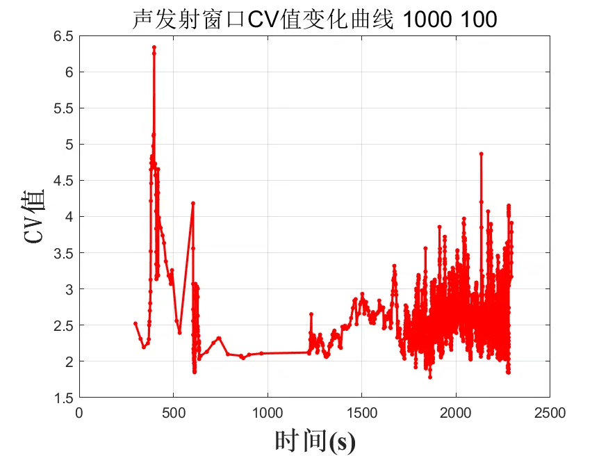 matlab计算声发射变异系数CV值,包括全局变异系数和窗口变异系数两种 代码带有简明扼要的注释_cv变异系数代码matlab-CSDN博客