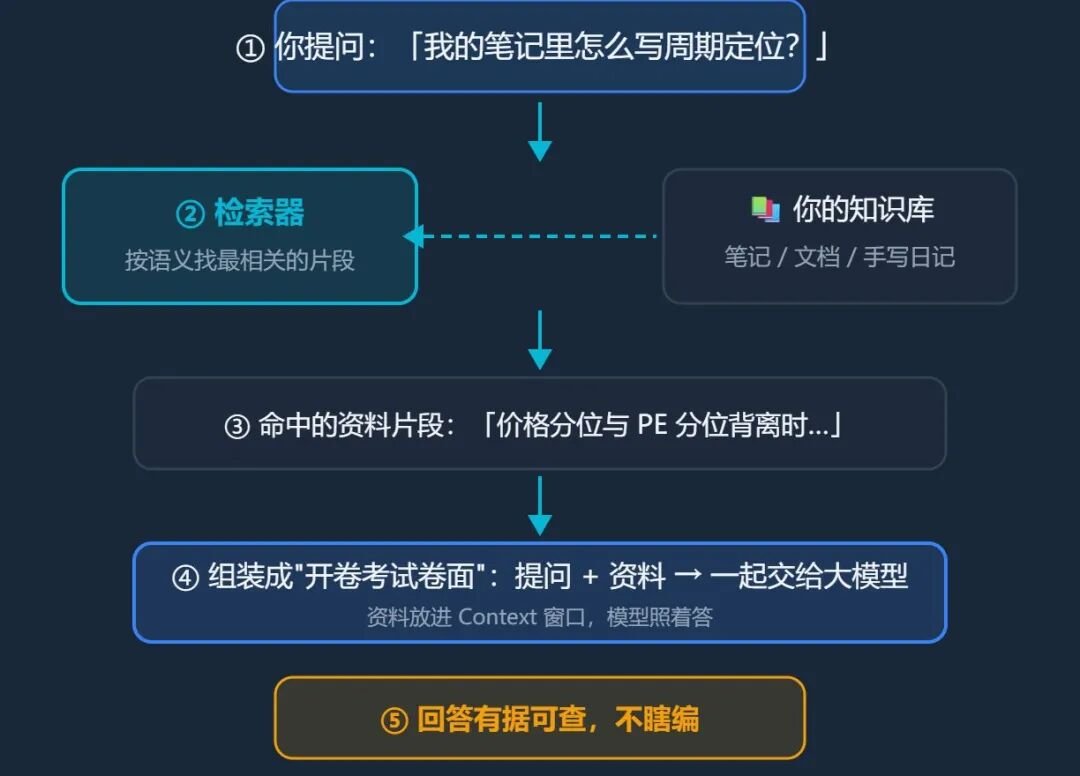 RAG 五步流程