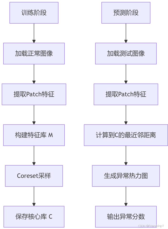 通过计算实例简单地理解PatchCore异常检测_PatchCore_04