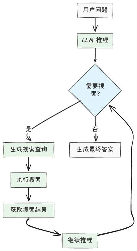 Recursive Rag RAG 技术详解:从传统 Native RAG 到 Agentic RAG(含代码实现与强化学习方案)-CSDN博客
