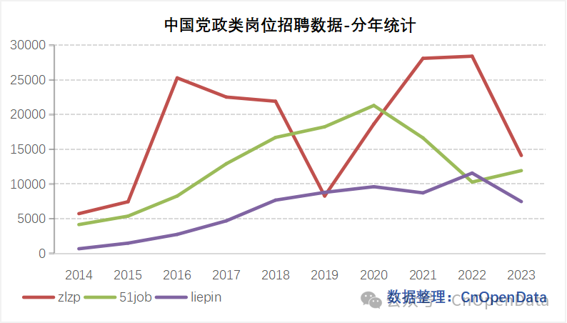 中国党政岗位线上招聘数据
