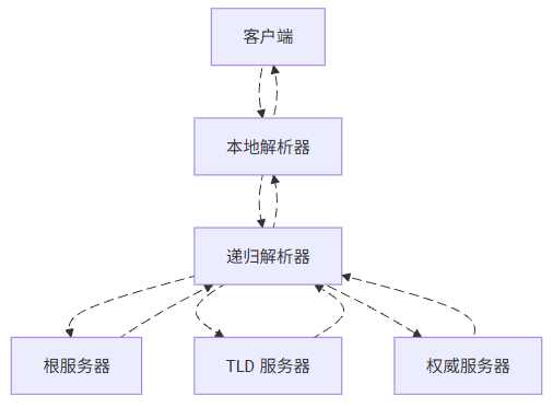 dns-flow