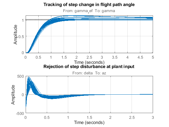 飞行条件下的阶跃响应验证