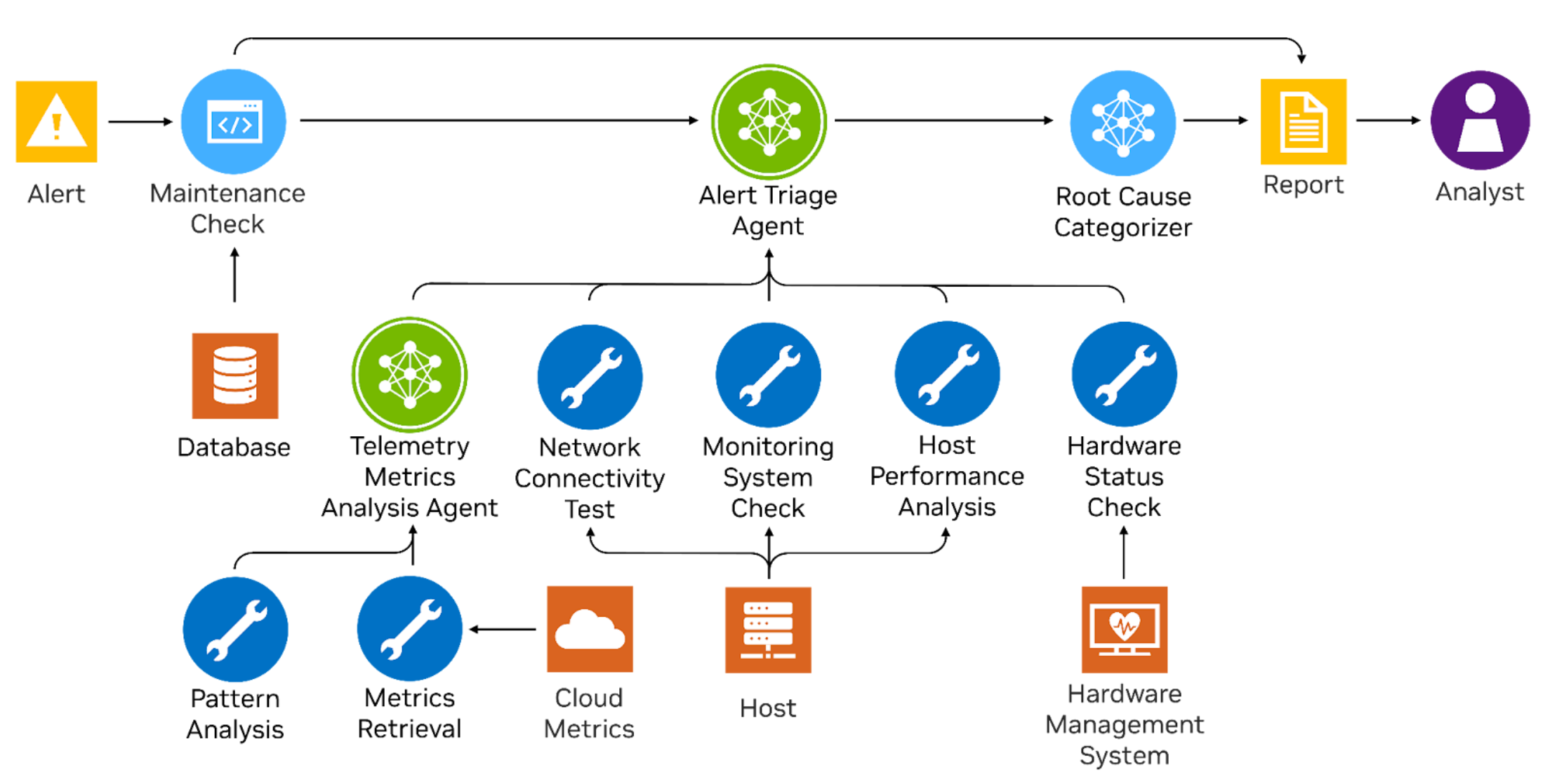 Advancing Cybersecurity Operations with Agentic AI Systems | NVIDIA Technical Blog