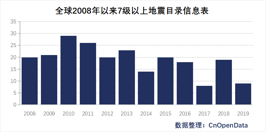 全球2008年以来7级以上地震目录信息表