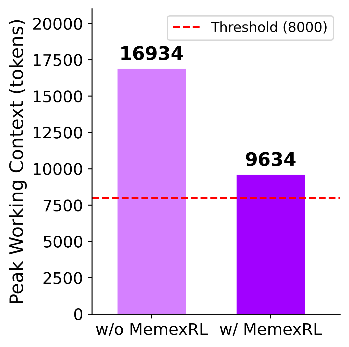 MemexRL峰值工作上下文