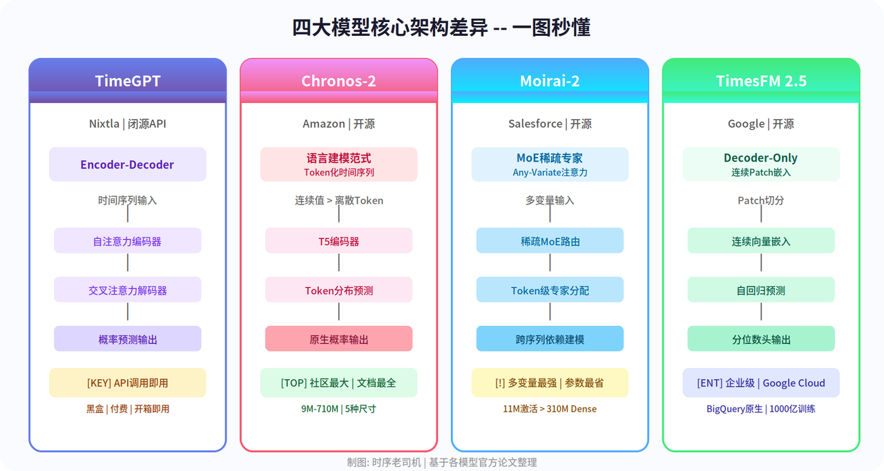 图2：四大模型核心架构差异一图秒懂