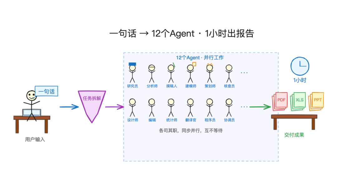 一句话到三套文件