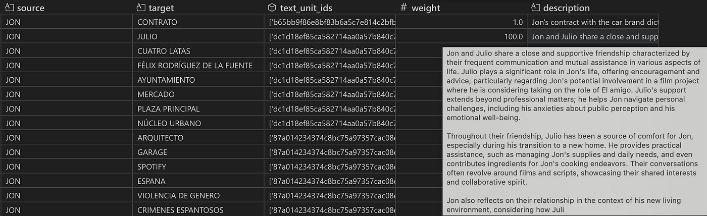 Snapshot of the relationship table with the final relationship description (composed from all extracted short descriptions).