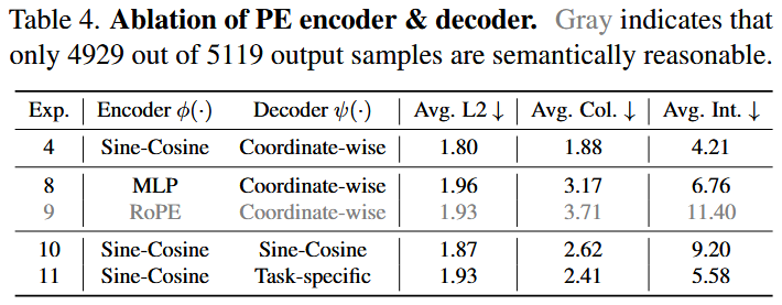 PE编码器与解码器消融实验