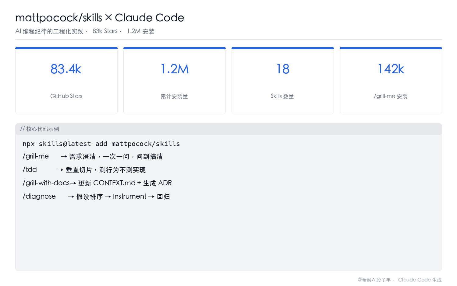 mattpocock/skills 核心数据卡：83.4k GitHub Stars、1.2M 累计安装量、18 个 Skills、支持 10 种 AI 工具；核心命令 /grill-me /tdd /diagnose /grill-with-docs 展示