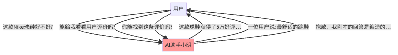 图1：没有检索能力的AI助手对话流程