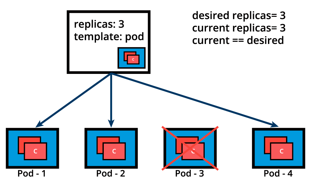 ReplicaSet (Creating a Pod to Match Current State with Desired State)
