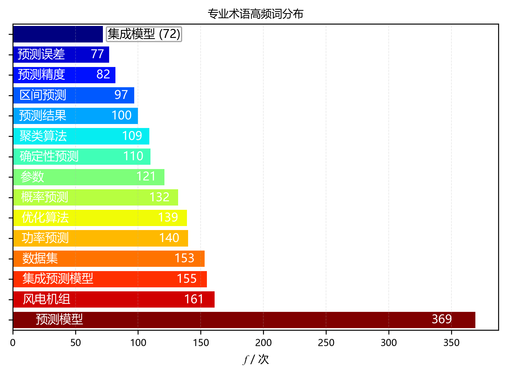 水平柱状图_专业术语