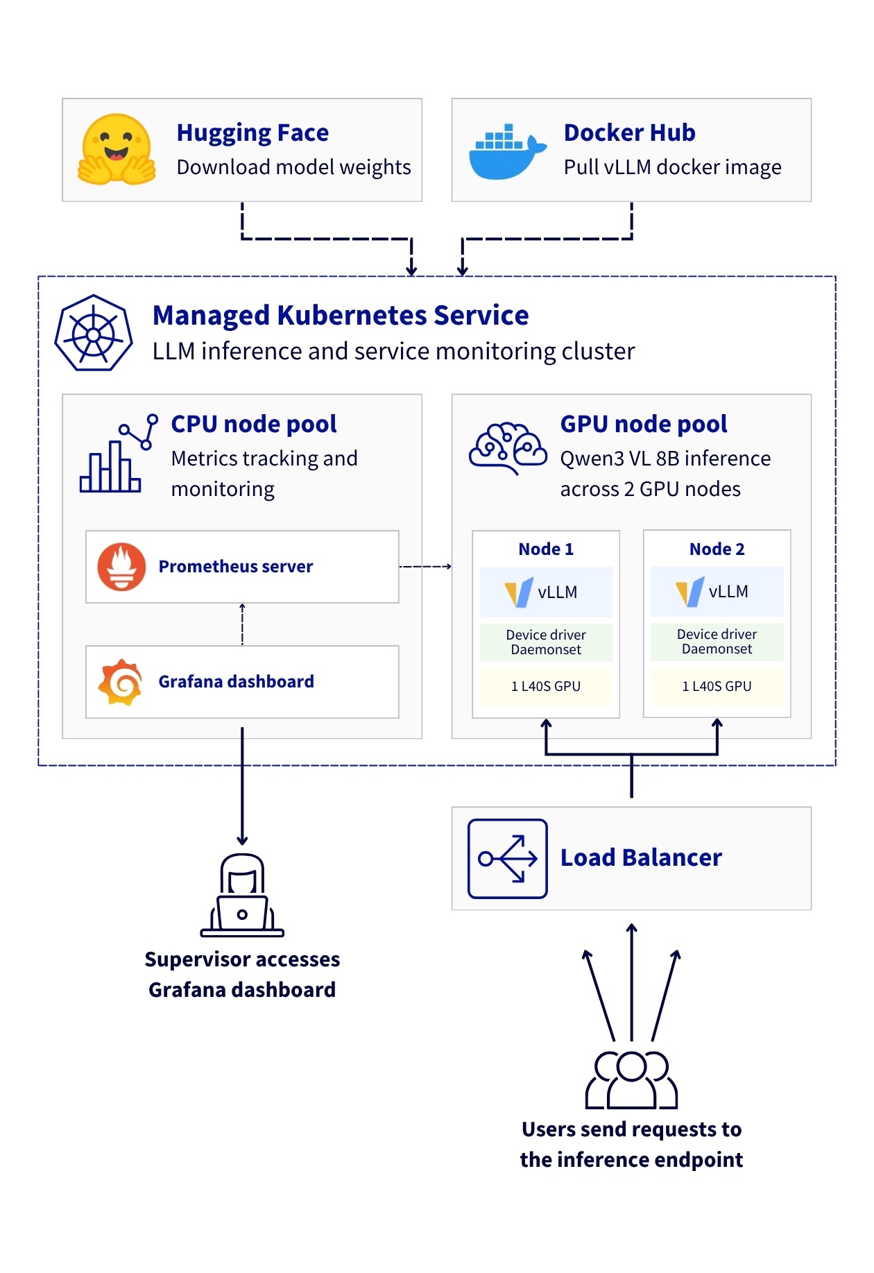https://blog.ovhcloud.com/reference-architecture-deploying-a-vision-language-model-with-vllm-on-ovhcloud-mks-for-high-performance-inference-and-full-observability/