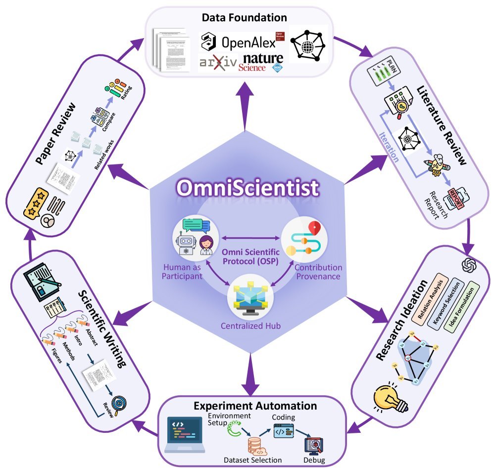 OmniScientist系统概览