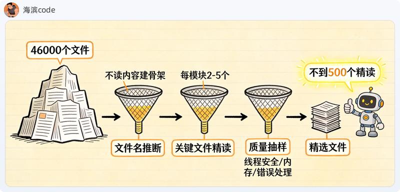 三层分析策略：46000文件→文件名推断→关键文件精读→质量抽样→不到500个精读
