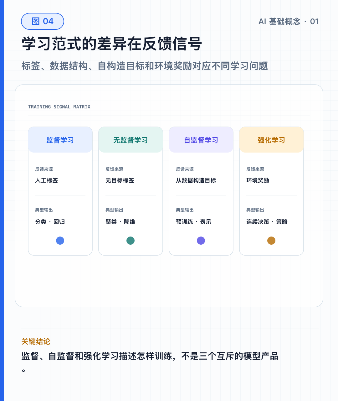 图 04｜四种学习范式的反馈信号矩阵