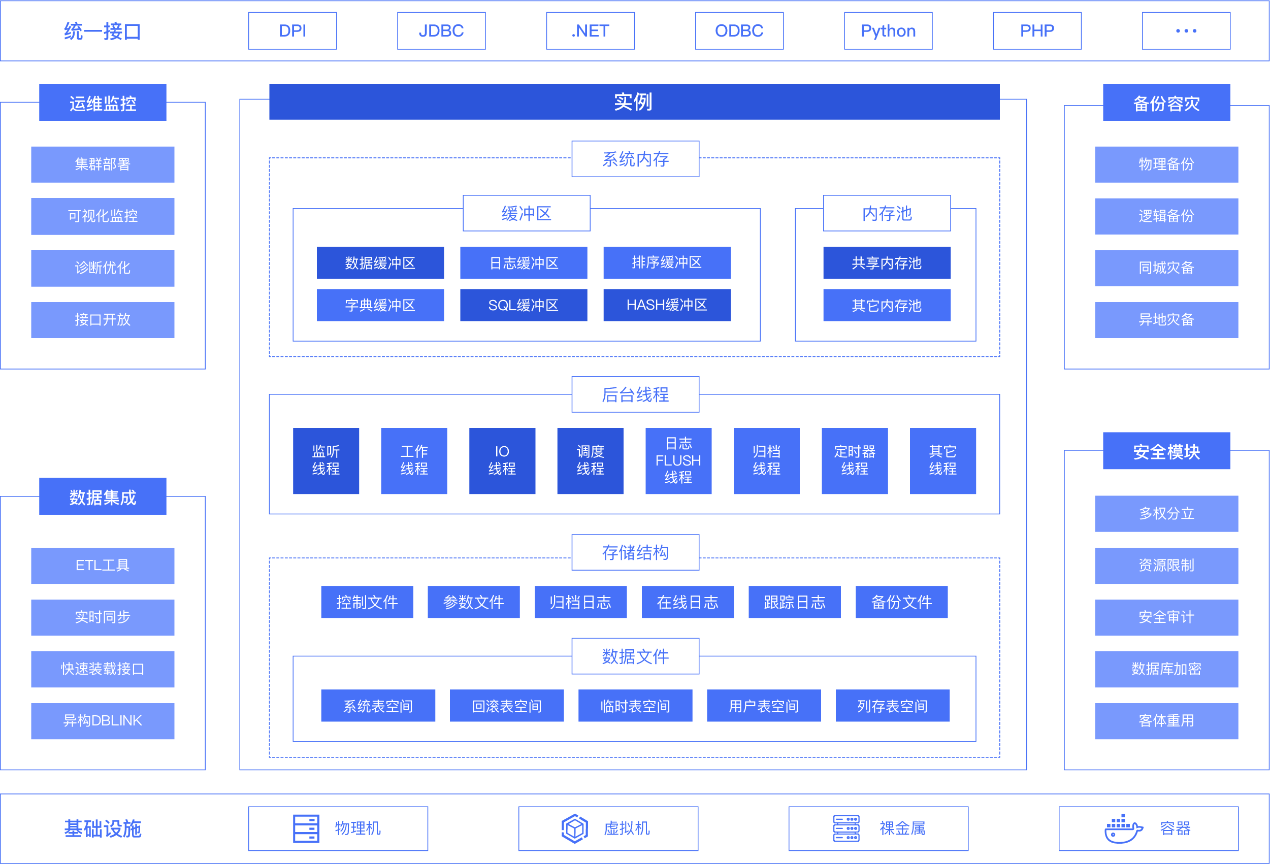 达梦数据库DM8：DM Manager以及其他工具推荐使用（图形化管理工具实操指南）-CSDN博客