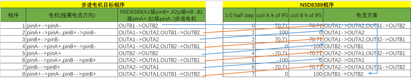 NSD8389接步进电机相序图