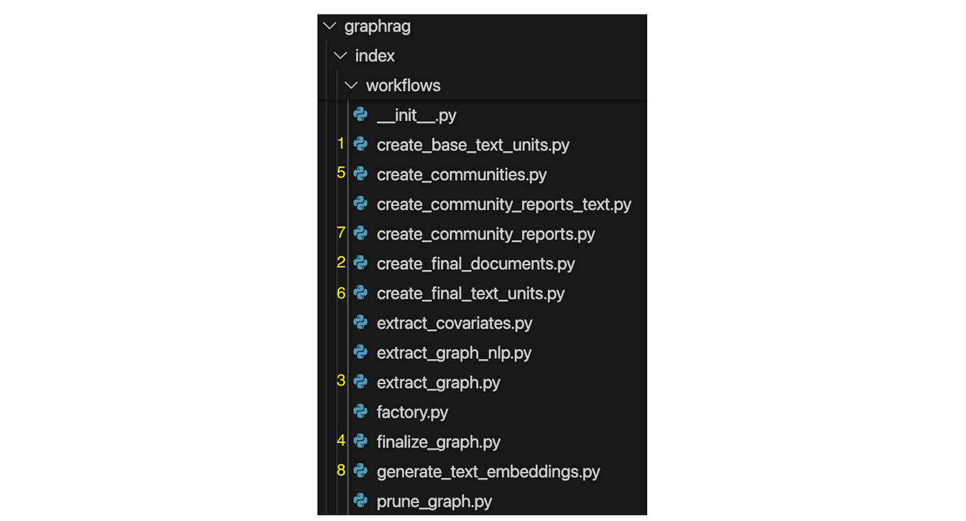 Modules implementing entity extraction and graph partitioning into communities. The numbers (yellow) show the order of execution.